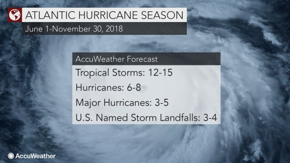 AccuWeather Says It Expects 'Above-Normal' 2018 Hurricane Season With Five Major Storms