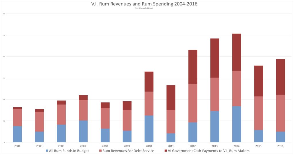 Virgin Islands Will Get Most Rum Cover Over Funds Since 2013: U.S. Interior Says