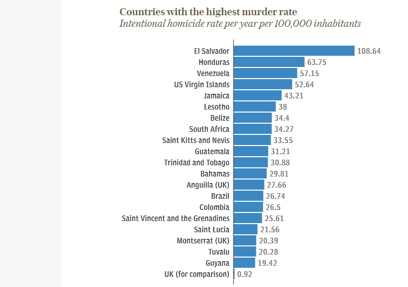UNITED NATIONS REPORT: U.S. Virgin Islands Is The New Murder Capital of the Caribbean ... And Fourth Overall in the World