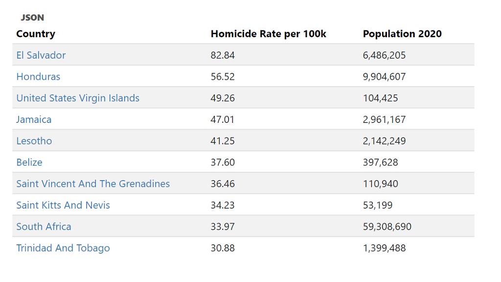 USVI Murder Rate Drops 6.42% In 2 Years ... But It Still Moves Up 1 Spot In World Per Capita Homicide Rate