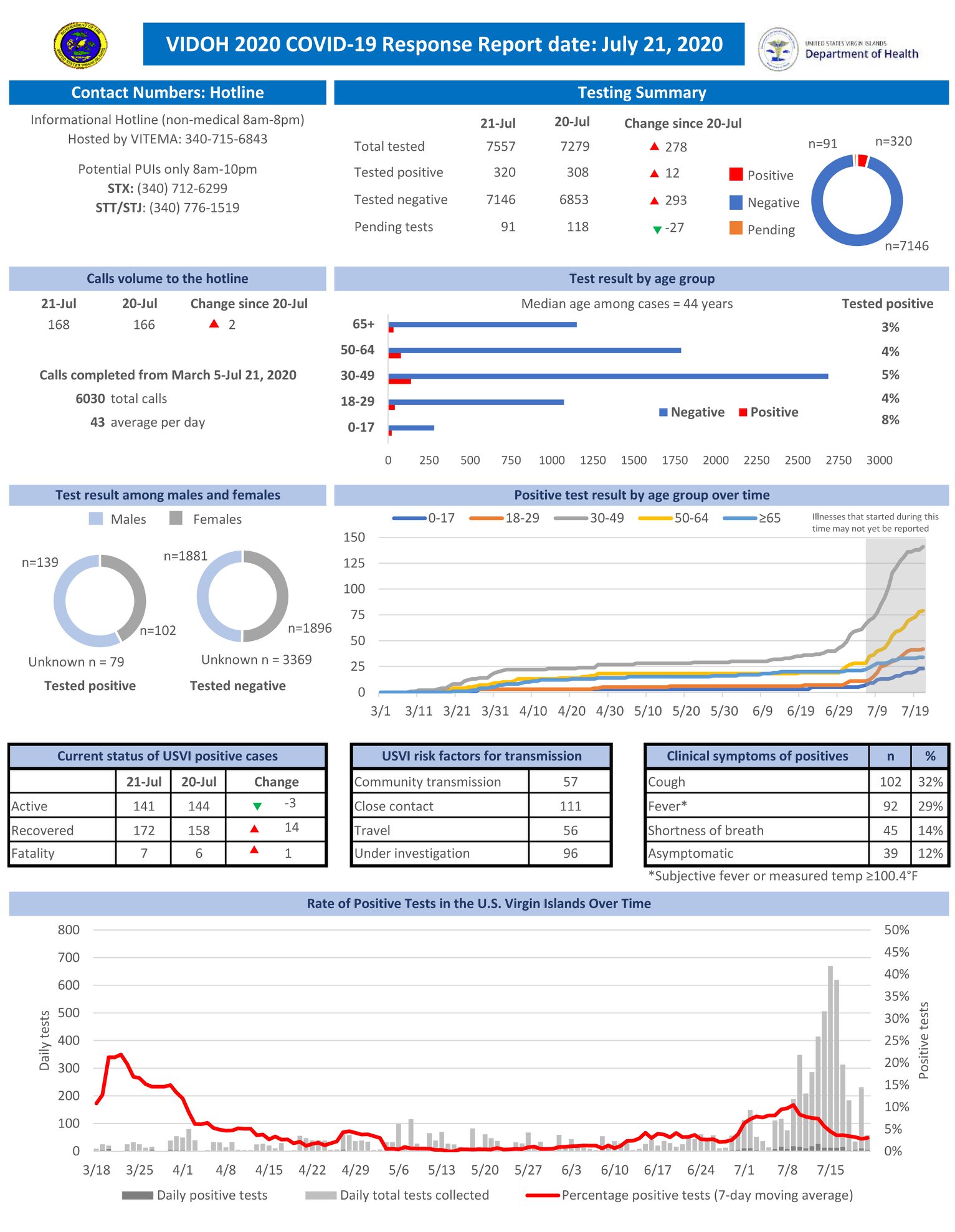 7th Territorial COVID19 Victim Dies At SRMC Hospital On St. Thomas