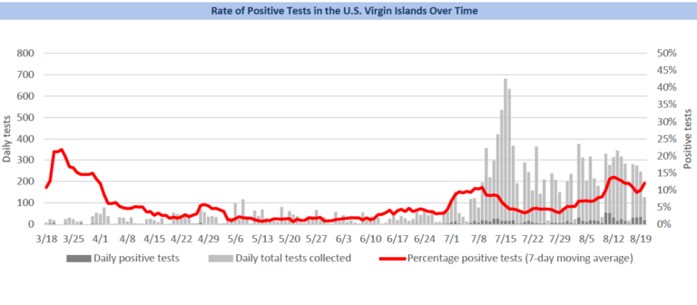 Despite Stay At Home Order, The Number of People Testing Positive For COVID-19 Continues To Increase