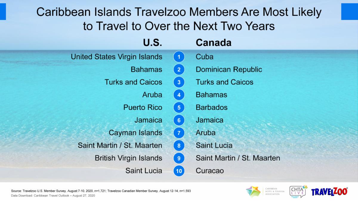 USVI Tops Travelzoo Poll Of Caribbean Favorites: EIN Presswire