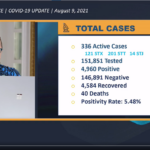 Health Department Confirms 40th Death From COVID-19; Pop-Up Testing Closed