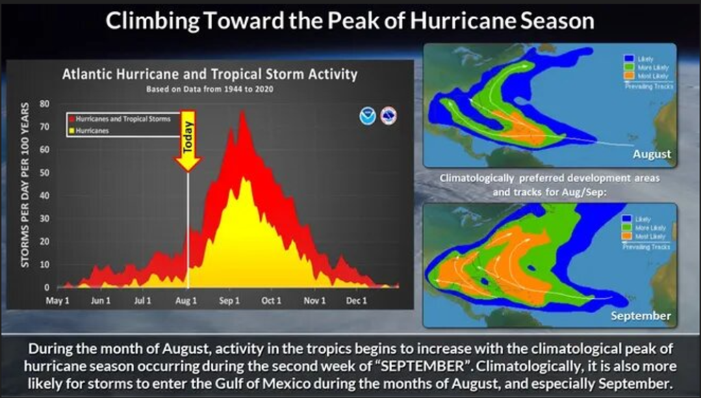 As Peak Season Approaches, NHC Watches 4 Tropical Waves, CSU Monitors Ocean Temperatures