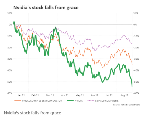 Chip Wreck: Nvidia Sinks Sector After U.S. Restricts China Sales