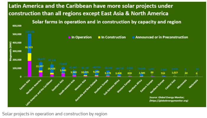 Caribbean On Track To Harness Solar Power Potential: Expert Column From Reuters