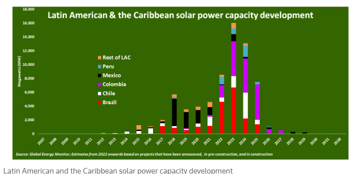 Caribbean On Track To Harness Solar Power Potential: Expert Column From Reuters