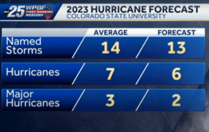 Expect A 'Quieter' Hurricane Season This Year, CSU Forecast Says