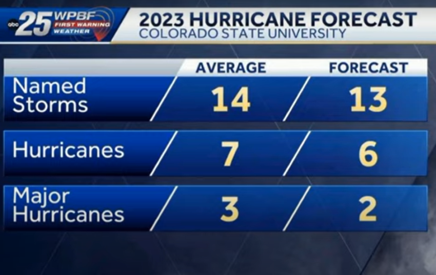 Tame 2023 Atlantic Hurricane Season Hangs On Developing El Nino