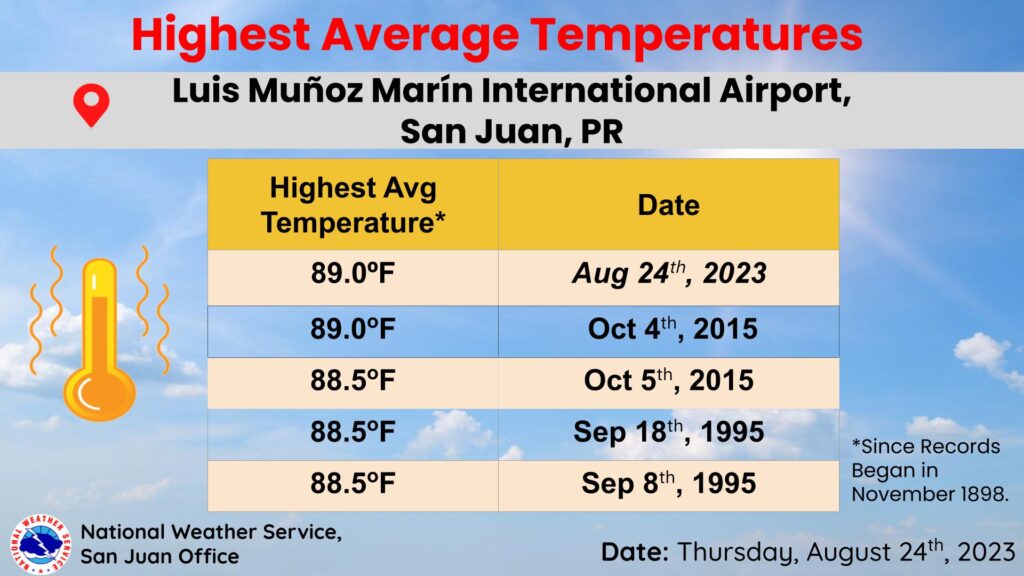 Record High Temperatures Continue Today