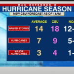 Colorado State sticks to ‘above average’ hurricane season forecast