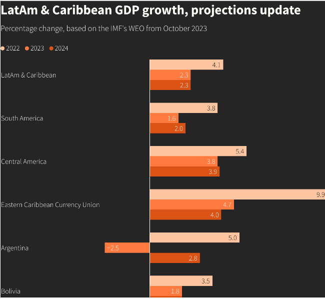 IMF lifts Caribbean, Latam 2023 GDP growth estimate to 2.3%