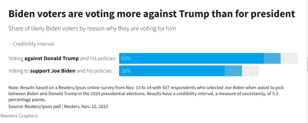 Biden voters say more motivated to stop Trump than to support president-Reuters/Ipsos