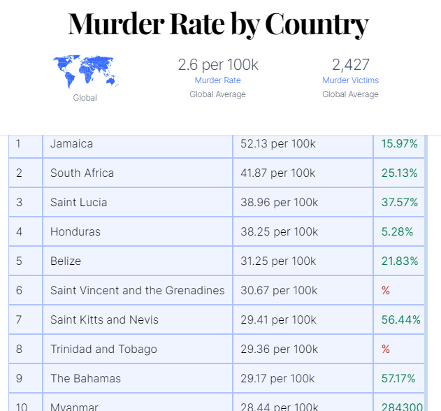 World's Top Caribbean Tourism Destinations Are Also Most Dangerous For Homicides