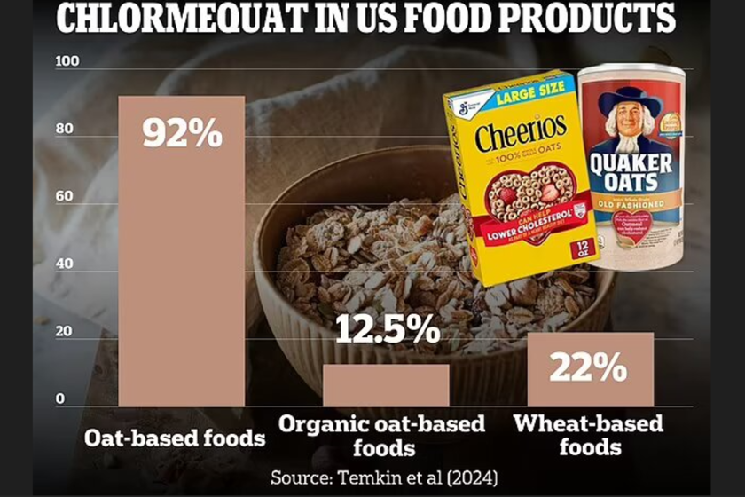 Pesticide linked to reproductive issues found in Cheerios, Quaker Oats and other oat-based foods