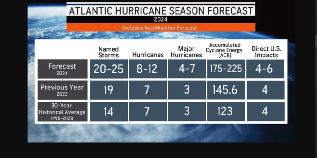 AccuWeather predicts 'explosive' 2024 hurricane season that could break record