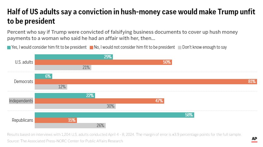 Only 1 in 3 US adults think Trump acted illegally in New York hush money case, AP-NORC poll shows
