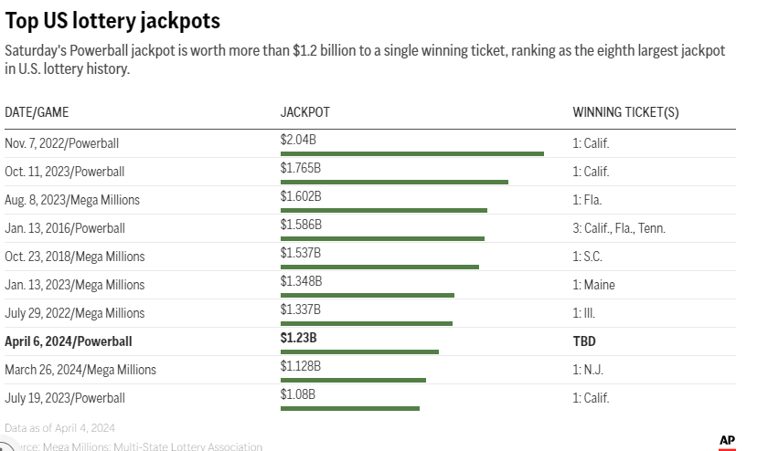 Powerball jackpot reaches .23B as long odds mean lots of losing, just as designed