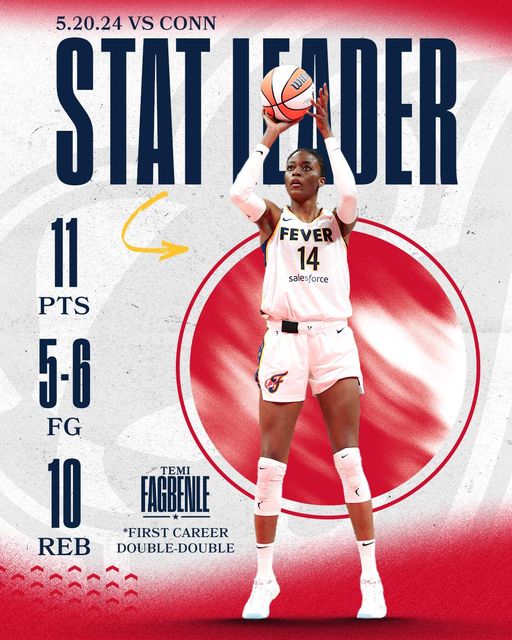 Caitlin Clark, Indiana Fever, fall to 0-4 in close loss to Connecticut