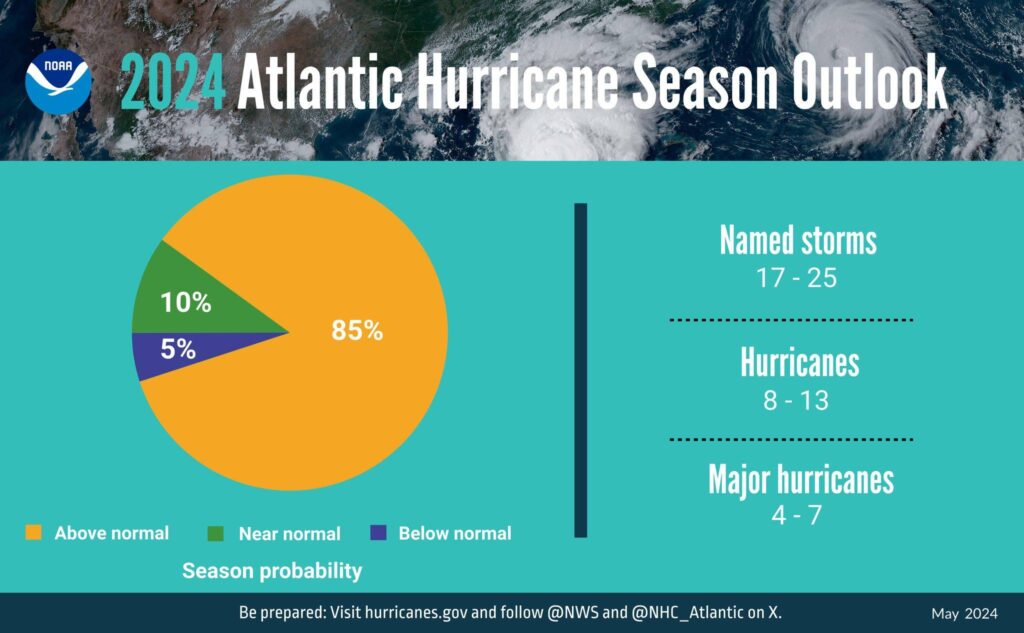 NOAA predicts highest-ever number of named storms in preseason forecast