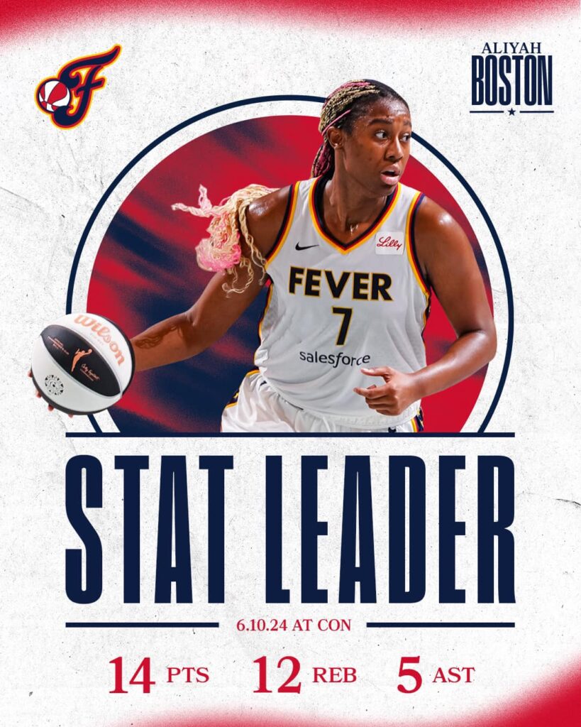 Sun beat the Fever 89-72 for 11th straight series victory and hold Caitlin Clark to just 10 points
