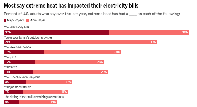 Extreme heat is impacting most Americans’ electricity bills, AP-NORC poll finds