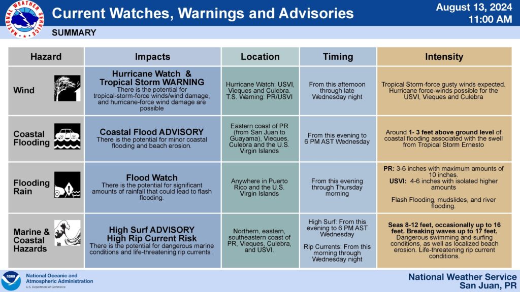 Hurricane Watch in effect for the Virgin Islands, Vieques and Culebra