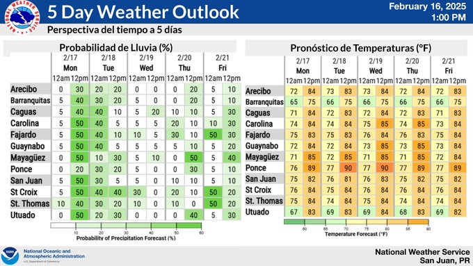 Occasional showers and life-threatening rip currents