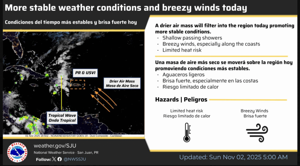 Breezy winds along the coasts as more stable weather sets in