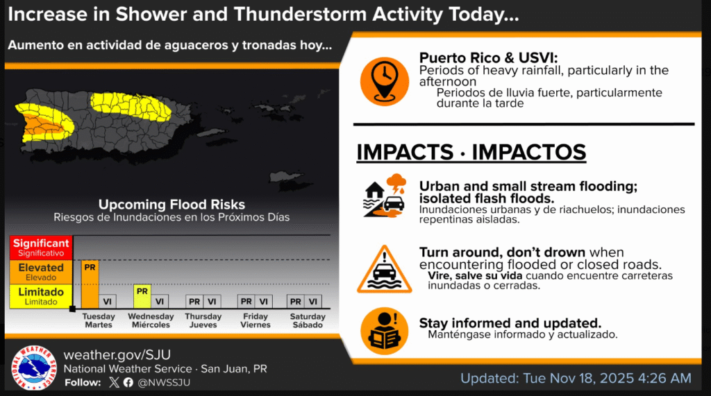 Shower and thunderstorm activity increases today